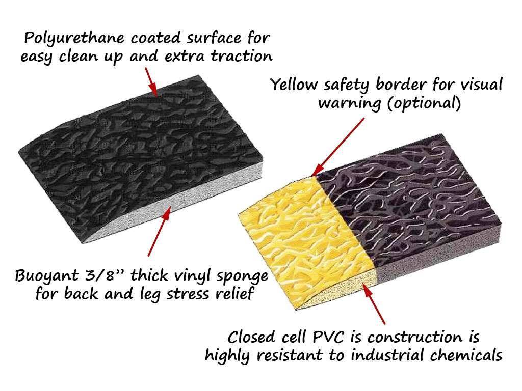 Safety Stance® Anti Fatigue Mat