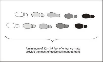 Optimum length of facility entrance matting